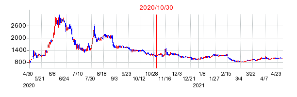 2020年10月30日 10:00前後のの株価チャート