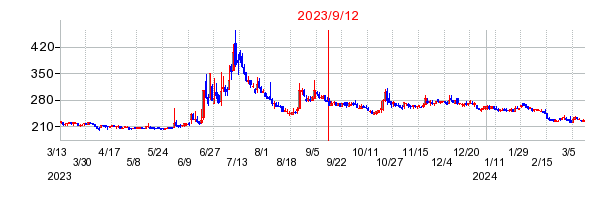 2023年9月12日 09:20前後のの株価チャート