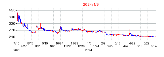 2024年1月9日 14:23前後のの株価チャート