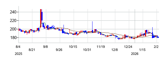 クボテックの株価チャート\