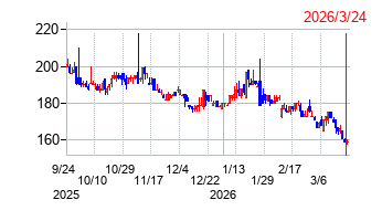 クボテックの株価チャート
