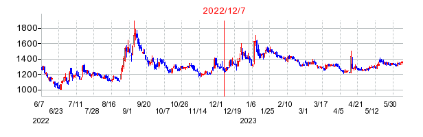 2022年12月7日 10:57前後のの株価チャート
