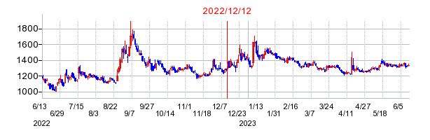 2022年12月12日 09:39前後のの株価チャート