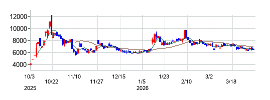 助川電気工業の株価チャート