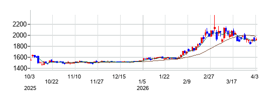 シグマ光機の株価チャート