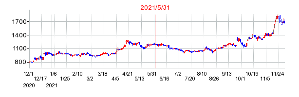 2021年5月31日 16:06前後のの株価チャート
