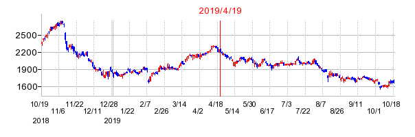 2019年4月19日 10:23前後のの株価チャート