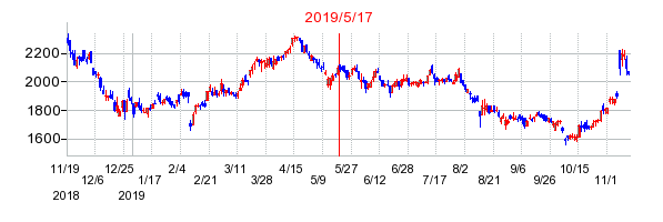 2019年5月17日 10:30前後のの株価チャート
