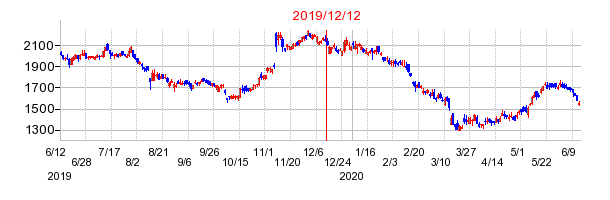 2019年12月12日 13:14前後のの株価チャート