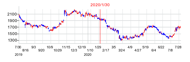2020年1月30日 15:04前後のの株価チャート