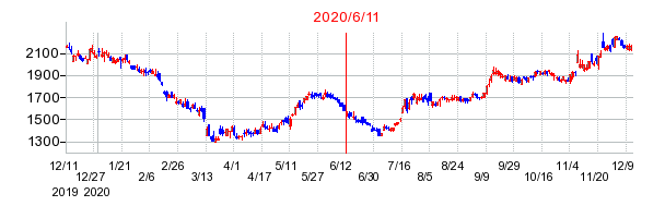 2020年6月11日 10:37前後のの株価チャート