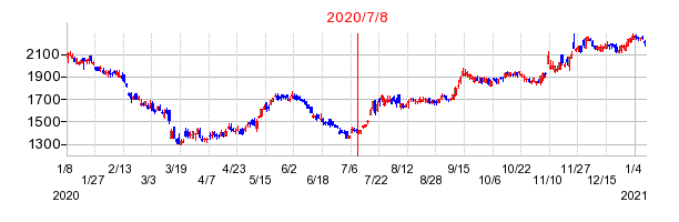 2020年7月8日 09:56前後のの株価チャート
