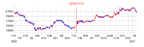 2020年7月15日 10:07前後のの株価チャート