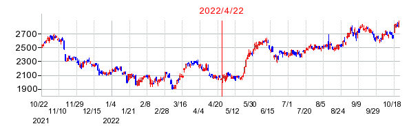 2022年4月22日 11:03前後のの株価チャート