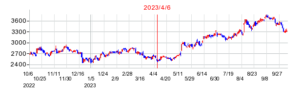 2023年4月6日 10:05前後のの株価チャート