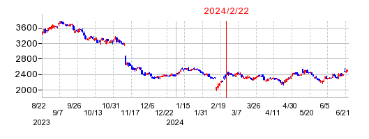 2024年2月22日 10:04前後のの株価チャート