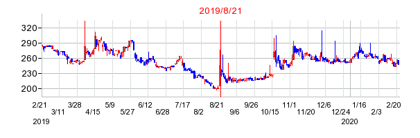 2019年8月21日 14:36前後のの株価チャート
