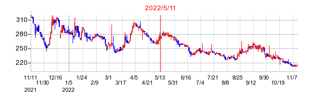 2022年5月11日 09:12前後のの株価チャート