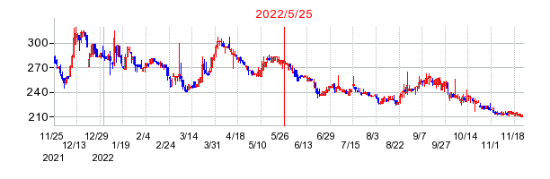 2022年5月25日 09:22前後のの株価チャート