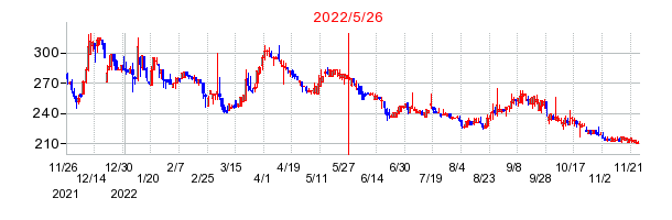2022年5月26日 12:11前後のの株価チャート