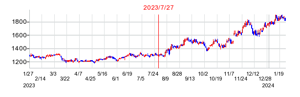 2023年7月27日 13:05前後のの株価チャート