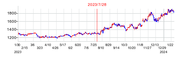 2023年7月28日 15:58前後のの株価チャート