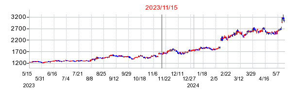 2023年11月15日 10:38前後のの株価チャート