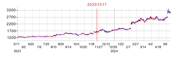 2023年11月17日 11:21前後のの株価チャート