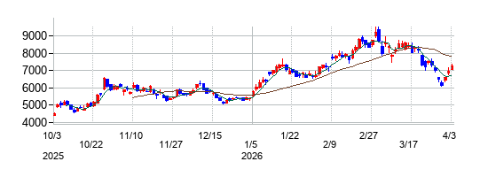 東京計器の株価チャート