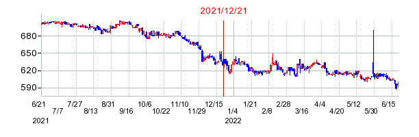 2021年12月21日 11:13前後のの株価チャート