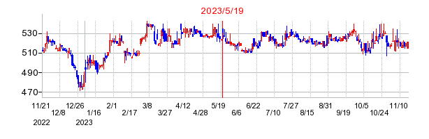 2023年5月19日 11:02前後のの株価チャート