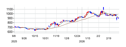 国際計測器の株価チャート