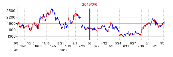2019年3月6日 16:46前後のの株価チャート
