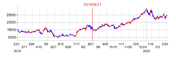 2019年8月21日 16:07前後のの株価チャート