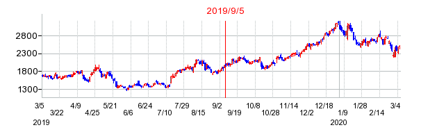 2019年9月5日 16:12前後のの株価チャート