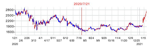2020年7月21日 16:16前後のの株価チャート