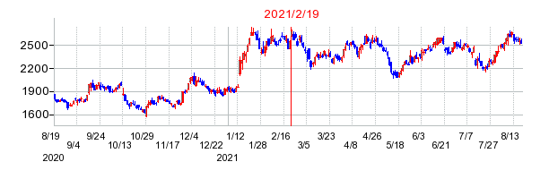 2021年2月19日 16:08前後のの株価チャート