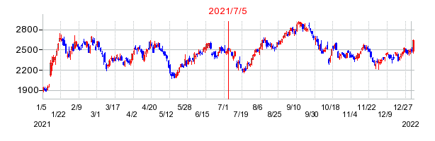2021年7月5日 16:38前後のの株価チャート