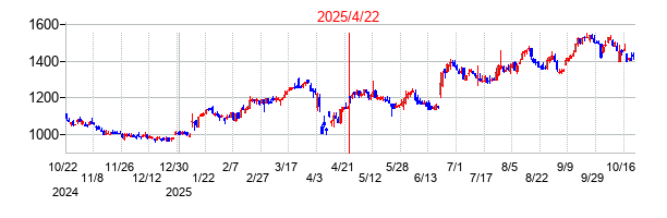 2025年4月22日 15:35前後のの株価チャート