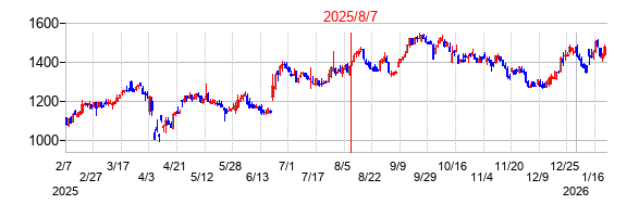 2025年8月7日 15:42前後のの株価チャート