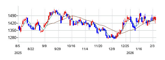 インターアクションの株価チャート