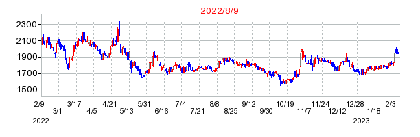 2022年8月9日 15:23前後のの株価チャート