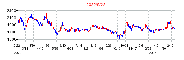 2022年8月22日 15:43前後のの株価チャート