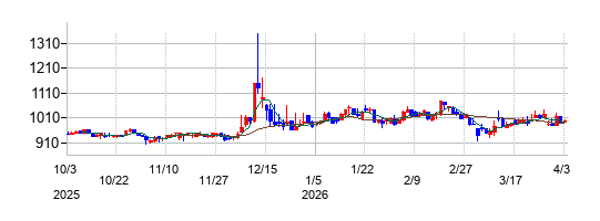 黒田精工の株価チャート