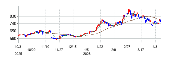 オーバルの株価チャート