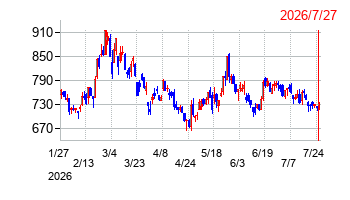 オーバルの株価チャート