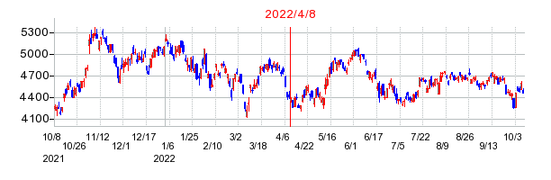 2022年4月8日 09:03前後のの株価チャート