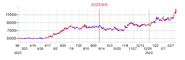 2023年9月6日 16:46前後のの株価チャート
