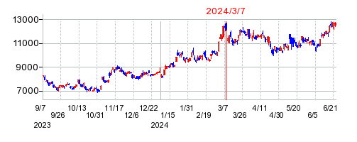 2024年3月7日 10:24前後のの株価チャート