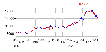 2026年2月5日 10:15前後のの株価チャート